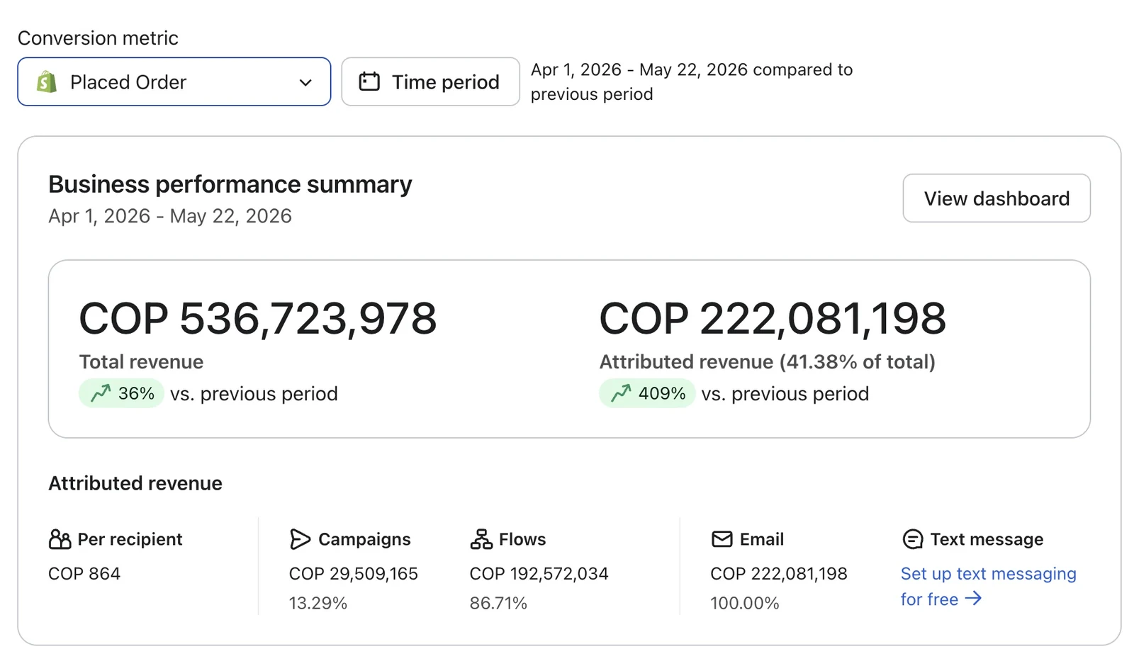 Dashboard Klaviyo: 41.38% del revenue total atribuido a email, +409% vs periodo anterior
