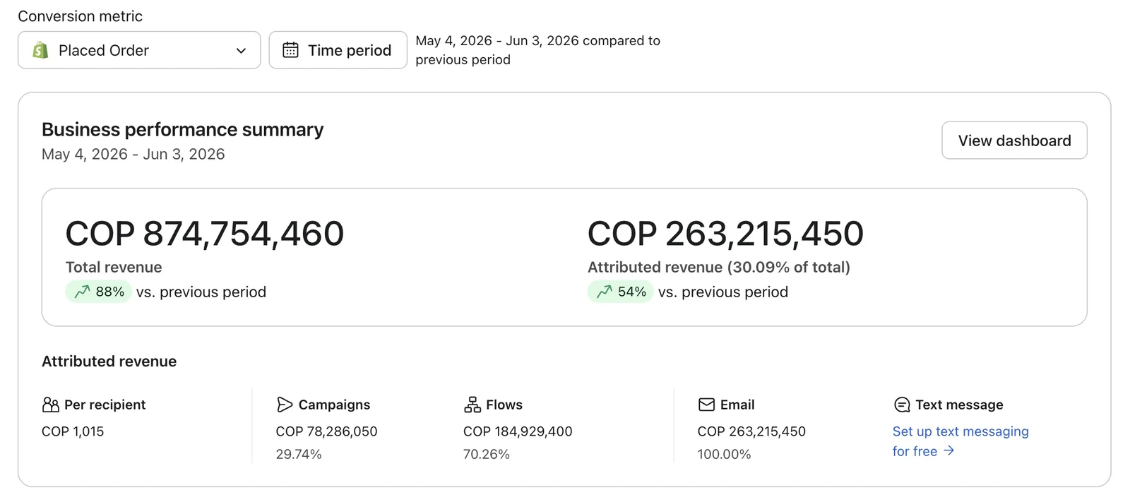 Dashboard Klaviyo: COP 874,754,460 de facturación total (+88%) y COP 263,215,450 atribuidos a email (30.09% del total, +54% vs periodo anterior)