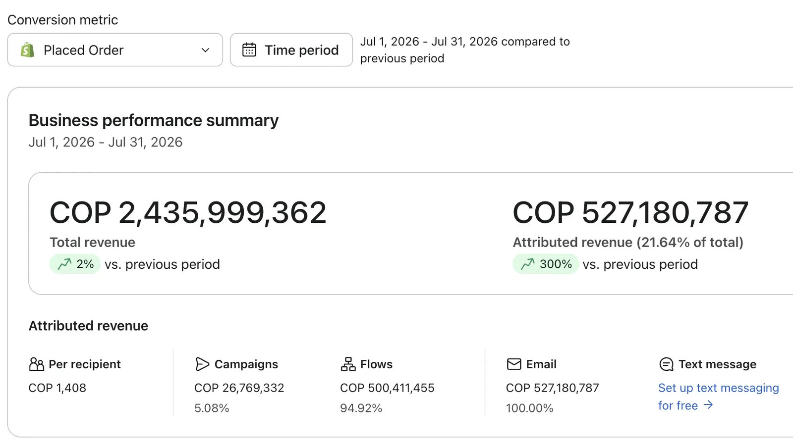 Dashboard Klaviyo: COP 527M atribuidos a email en el primer mes (21.64% del total), +300% vs periodo anterior