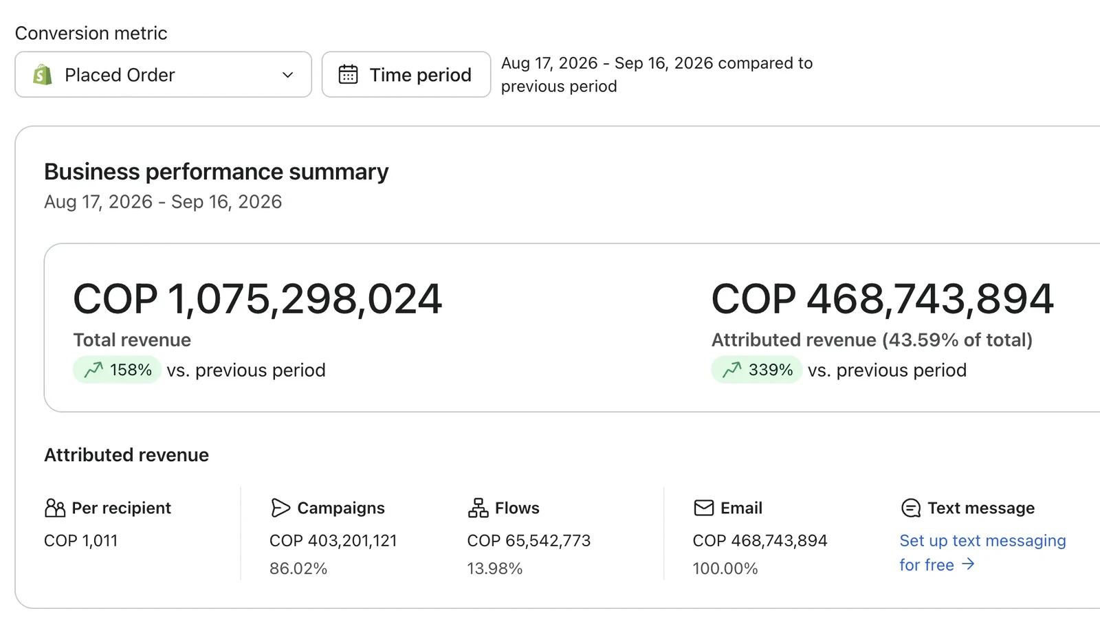 Dashboard Klaviyo: 43.59% del revenue total atribuido a email, COP 468M en 30 días