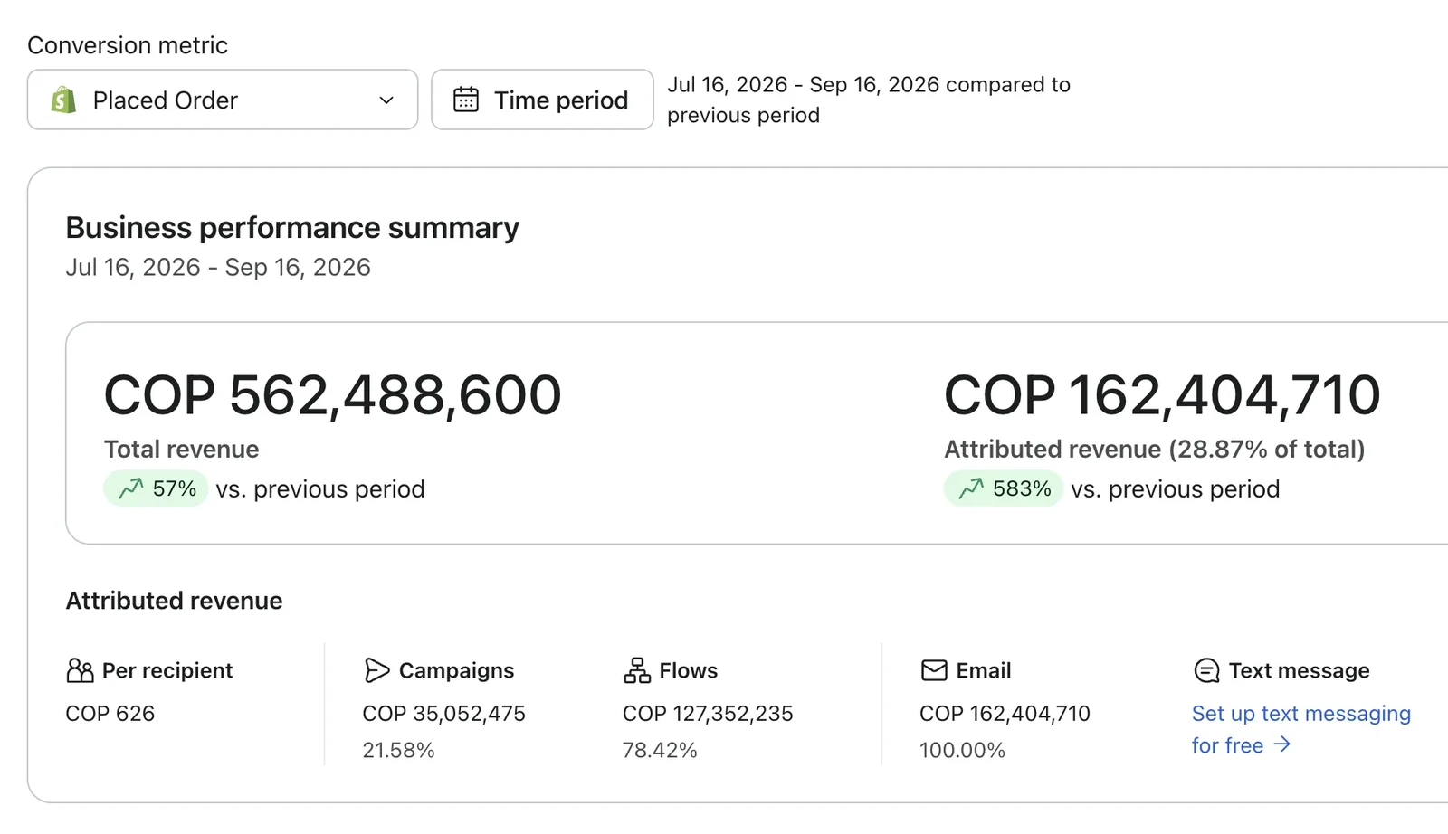 Dashboard Klaviyo: 28.87% del revenue total atribuido a email, +583% vs periodo anterior, producto no consumible
