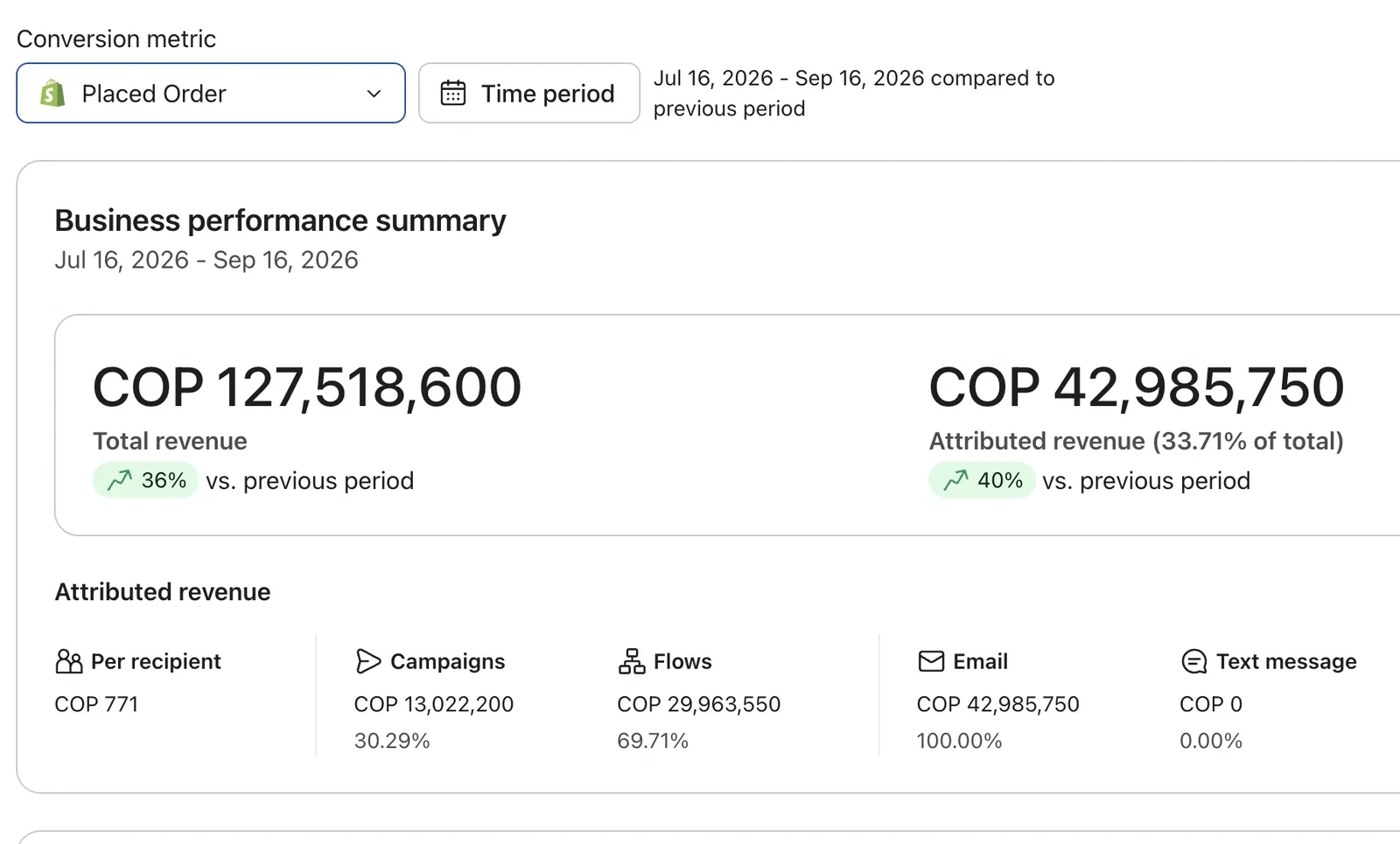 Dashboard Klaviyo: 33.71% del revenue total atribuido a email, +40% vs periodo anterior